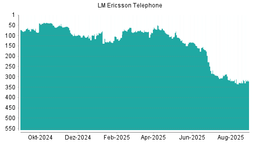 BOTSI®-Advisor Abstufung Ericsson B von Rang 314 auf ...