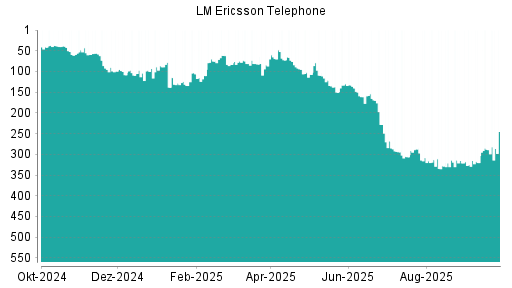 BOTSI®-Advisor Abstufung Ericsson B von Rang 165 auf ...
