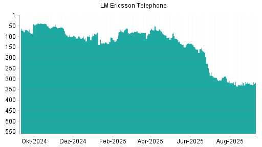 BOTSI®-Advisor Abstufung Ericsson B von Rang 82 auf ...