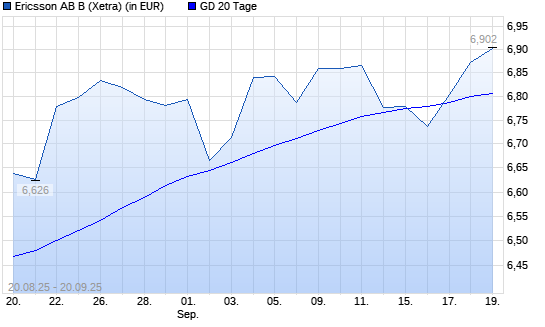 Ericsson B-Aktie &uuml;ber 20-Tage-Linie