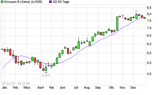 Ericsson B-Aktie über 50-Tage-Linie