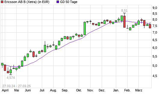 Ericsson B-Aktie unter 50-Tage-Linie