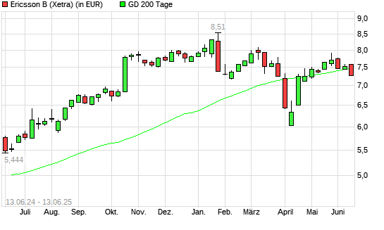Ericsson B-Aktie unter 200-Tage-Linie