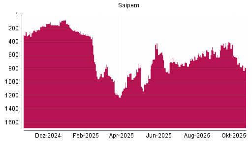 BOTSI®-Advisor Abstufung Saipem von Rang 707 auf ...