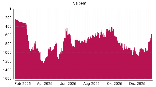 BOTSI®-Advisor Abstufung Saipem von Rang 421 auf ...