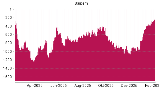 BOTSI®-Advisor Hochstufung Saipem von Rang 1011 auf ...