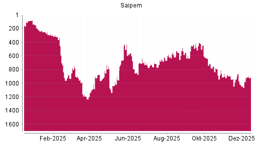 BOTSI®-Advisor Abstufung Saipem von Rang 941 auf ...