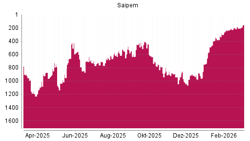 BOTSI®-Advisor Hochstufung Saipem von Rang 205 auf ...