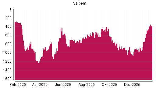 BOTSI®-Advisor Hochstufung Saipem von Rang 488 auf ...