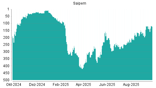 BOTSI®-Advisor Hochstufung Saipem von Rang 182 auf Rang 180