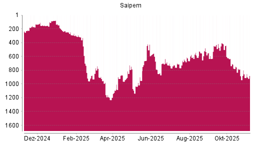 BOTSI®-Advisor Hochstufung Saipem von Rang 911 auf ...