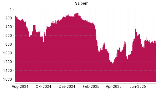 BOTSI®-Advisor Abstufung Saipem von Rang 320 auf ...