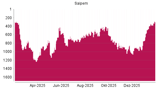 BOTSI®-Advisor Hochstufung Saipem von Rang 370 auf ...