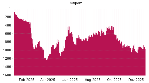 BOTSI®-Advisor Abstufung Saipem von Rang 623 auf ...
