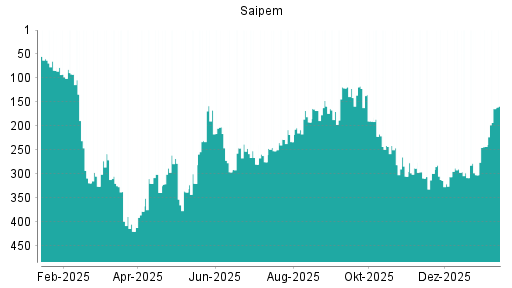 BOTSI®-Advisor Abstufung Saipem von Rang 104 auf Rang 138
