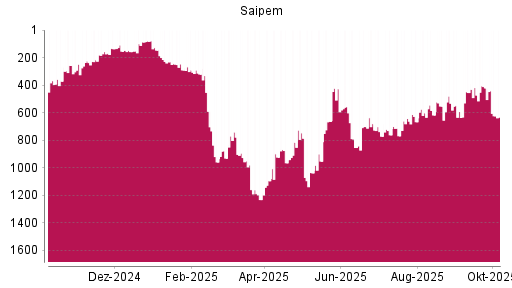 BOTSI®-Advisor Abstufung Saipem von Rang 154 auf ...
