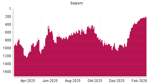 BOTSI®-Advisor Hochstufung Saipem von Rang 488 auf ...