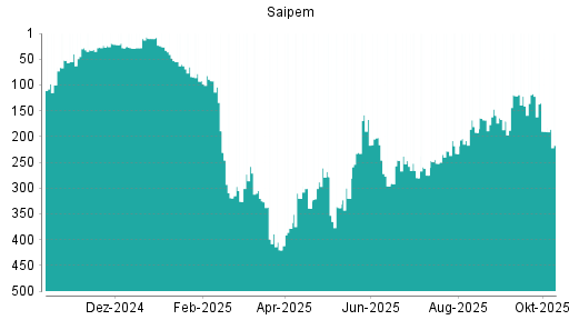 BOTSI®-Advisor Abstufung Saipem von Rang 155 auf Rang 185 BOTSI®-Advisor Abstufung Saipem von Rang 155 auf Rang 185