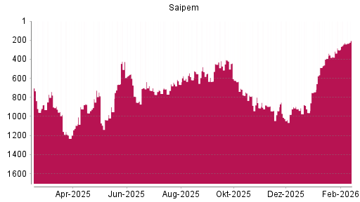 BOTSI®-Advisor Hochstufung Saipem von Rang 228 auf ...