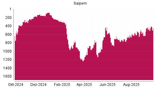 BOTSI®-Advisor Hochstufung Saipem von Rang 157 auf Rang 136