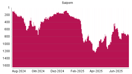 BOTSI®-Advisor Hochstufung Saipem von Rang 771 auf ...