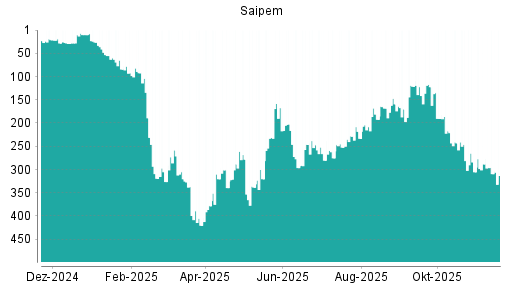 BOTSI®-Advisor Hochstufung Saipem von Rang 23 auf Rang 20