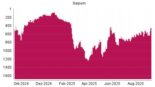 BOTSI®-Advisor Abstufung Saipem von Rang 532 auf Rang 592