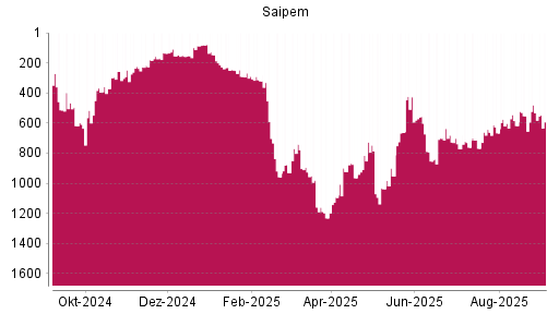 BOTSI®-Advisor Abstufung Saipem von Rang 532 auf Rang 592