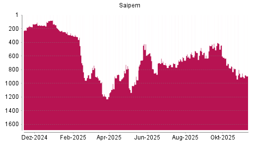 BOTSI®-Advisor Hochstufung Saipem von Rang 911 auf ...