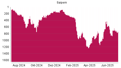 BOTSI®-Advisor Abstufung Saipem von Rang 680 auf ...