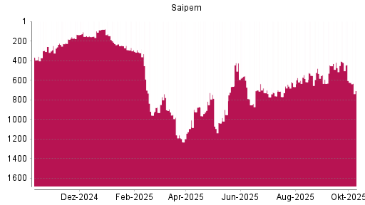 BOTSI®-Advisor Abstufung Saipem von Rang 590 auf ...
