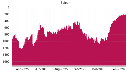 BOTSI®-Advisor belässt Saipem weiter auf ...