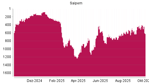 BOTSI®-Advisor Abstufung Saipem von Rang 245 auf ...