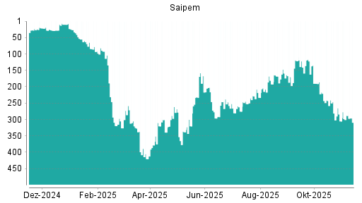 BOTSI®-Advisor Hochstufung Saipem von Rang 178 auf Rang 175