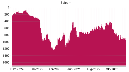 BOTSI®-Advisor Abstufung Saipem von Rang 290 auf ...