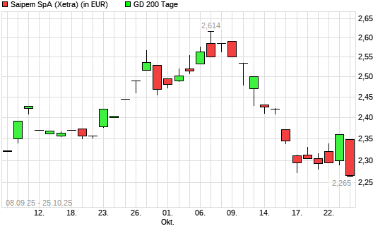 Saipem-Aktie über 200-Tage-Linie