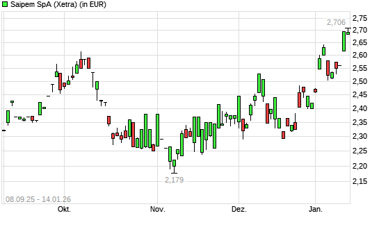 Saipem-Aktie mit neuem 6-Monats-Hoch
