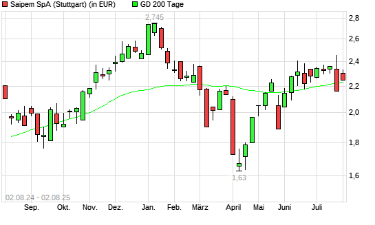 Saipem-Aktie unter 200-Tage-Linie