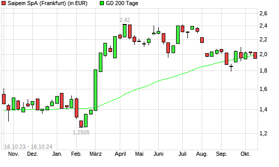 Saipem-Aktie unter 200-Tage-Linie