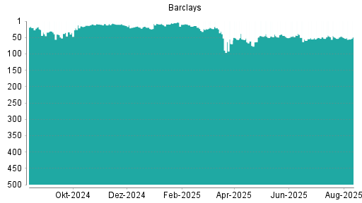 BOTSI®-Advisor Abstufung Barclays Bank von Rang 14 auf Rang 20