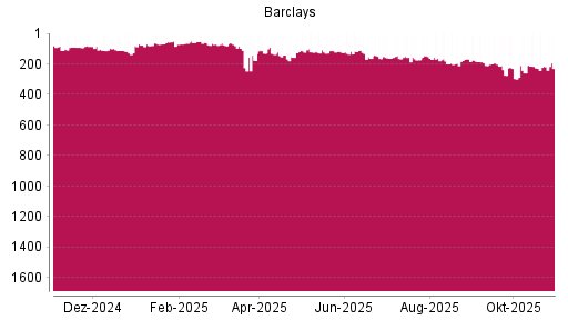 BOTSI®-Advisor Abstufung Barclays Bank von Rang 216 auf ...
