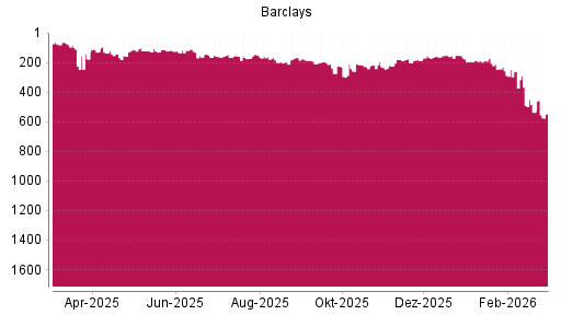 BOTSI®-Advisor Hochstufung Barclays Bank von Rang 163 auf ...
