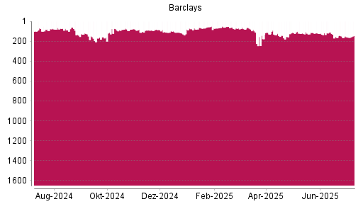 BOTSI®-Advisor Hochstufung Barclays Bank von Rang 118 auf ...