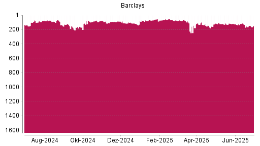 BOTSI®-Advisor Abstufung Barclays Bank von Rang 164 auf ...