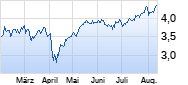 Barclays Bank Chart