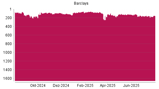 BOTSI®-Advisor Abstufung Barclays Bank von Rang 119 auf Rang 149