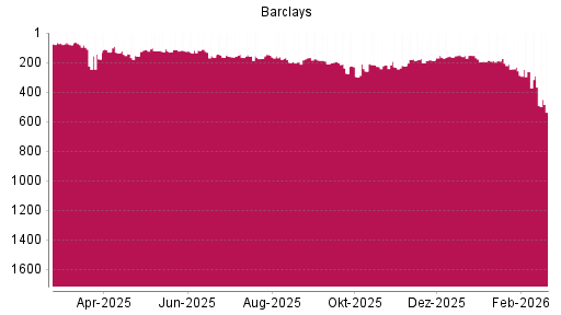 BOTSI®-Advisor Abstufung Barclays Bank von Rang 367 auf ...