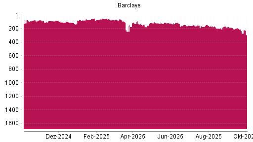 BOTSI®-Advisor Abstufung Barclays Bank von Rang 274 auf ...