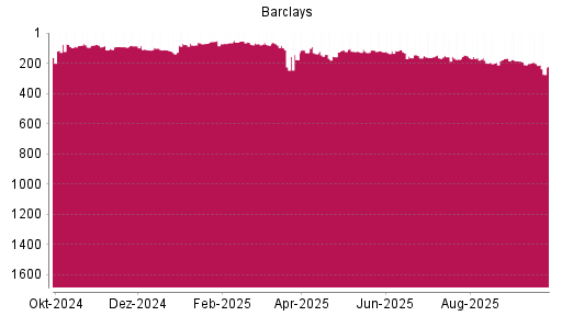 BOTSI®-Advisor Hochstufung Barclays Bank von Rang 210 auf ...
