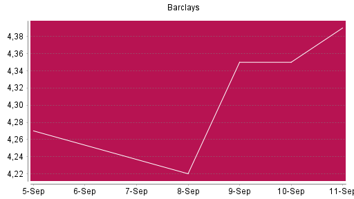 BOTSI®-Advisor Abstufung Barclays Bank von Rang 62 auf ...